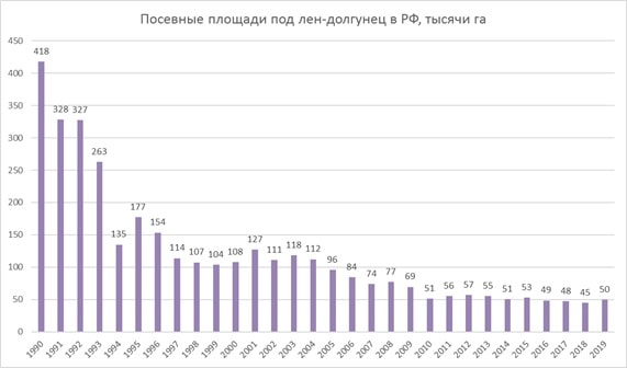 По данным АБ-Центра, больше всех льна-долгунца выращивают в Омской, Тверской, Смоленской, Волгоградской и Нижегородских областях