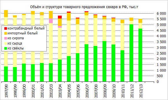 Потребление сахара человеком в год