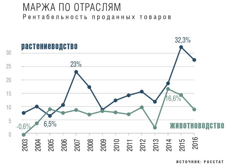 маржа по отраслям