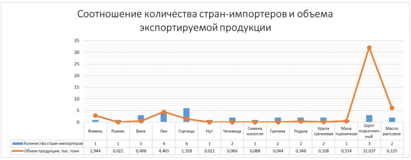 масличная продукция экспорт