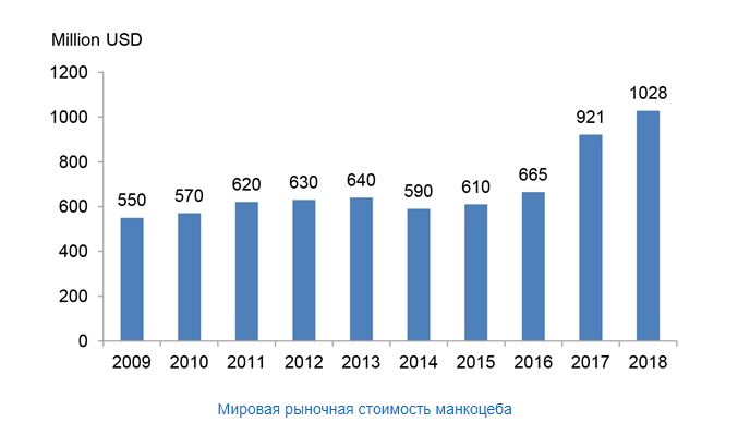 мировая рыночная стоимость манкоцеба