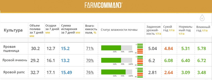 Данные о влажности почвы в платформе FarmCommand