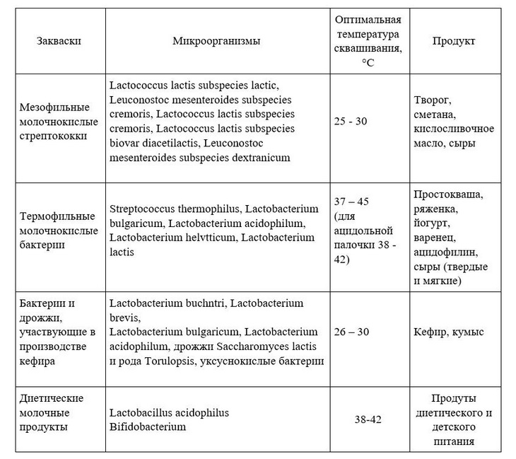 молочные закваски