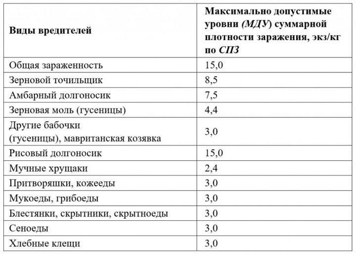 расчеты остатков вредителей хлебных запасов
