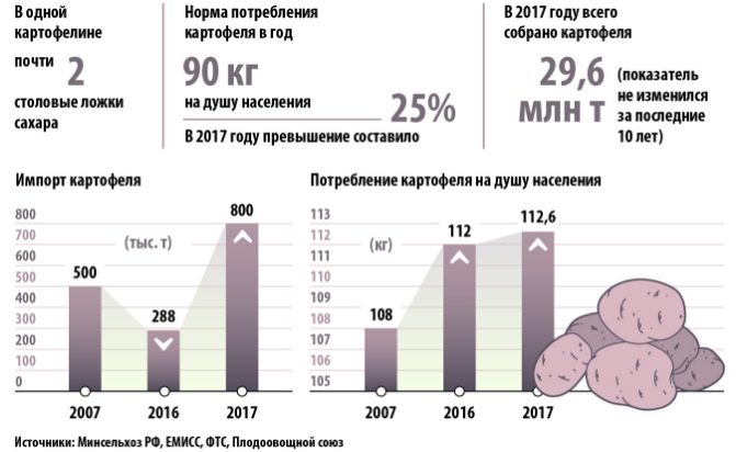 норма потребления картофеля