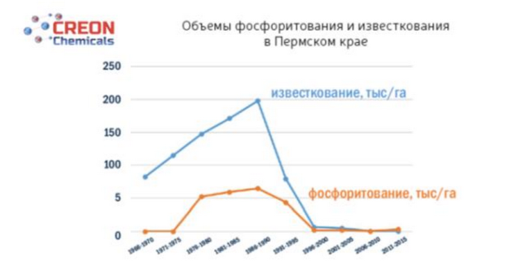 минеральные удобрения