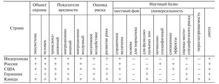 оценка качества почвы в городах