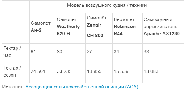 сельхозавиация