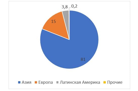 органическая аквакультура график