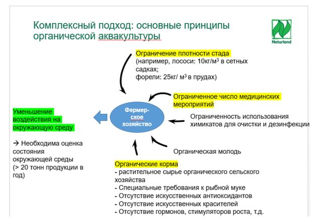 органическая аквакультура принципы