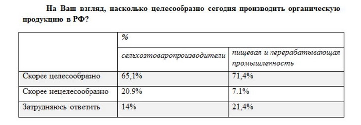 органическая продукция