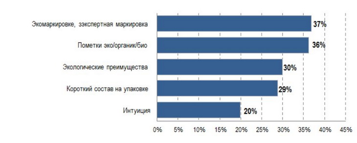 органическая продукция в России
