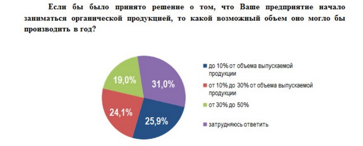 производство органической продукции