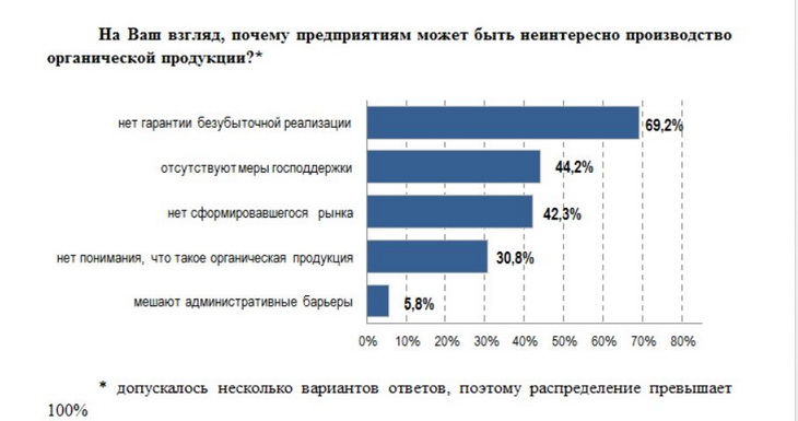 продукция органик