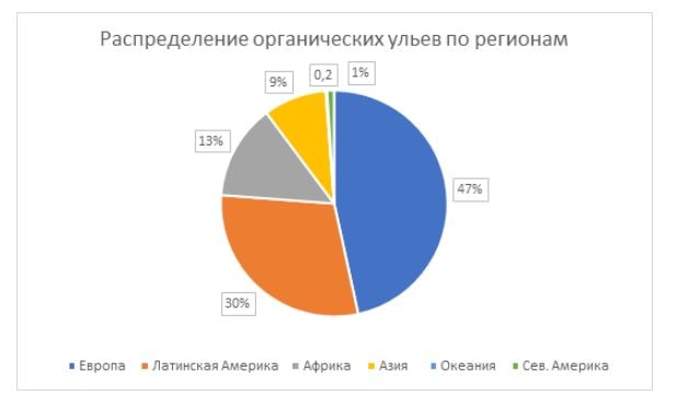органическое пчеловодство в странах