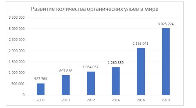 органическое пчеловодство ульи