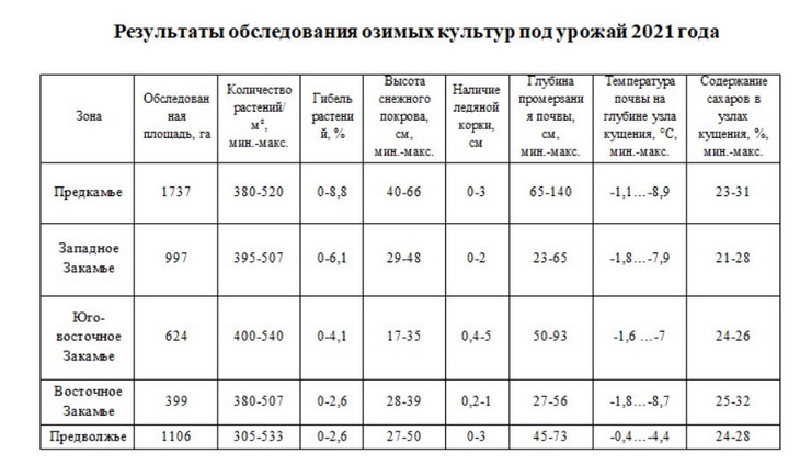 озимые состояние февраль