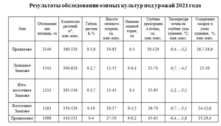 озимые в татарстане под урожай 2021