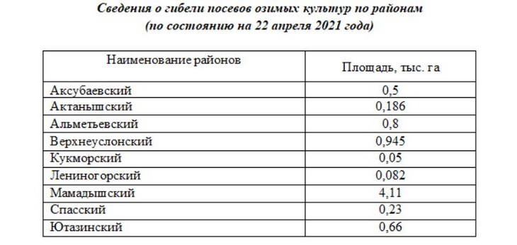 озимые татарстан 2021 гибель