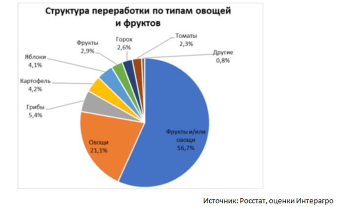 переработка