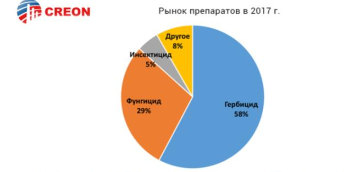 рынок пестицидов