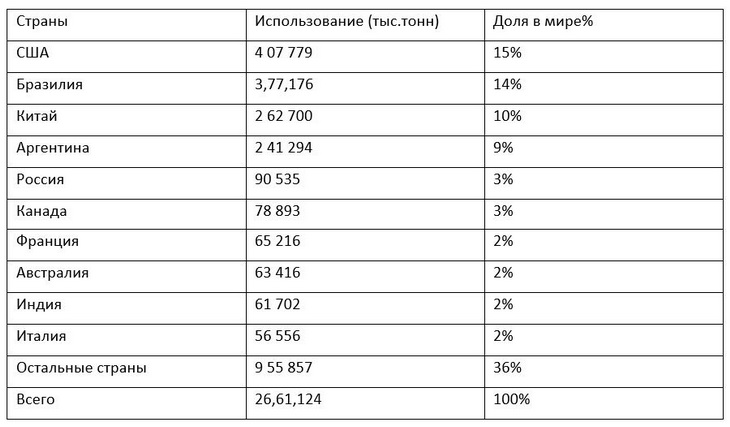 пестициды мировое потребление