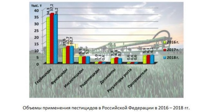 пестициды в РФ