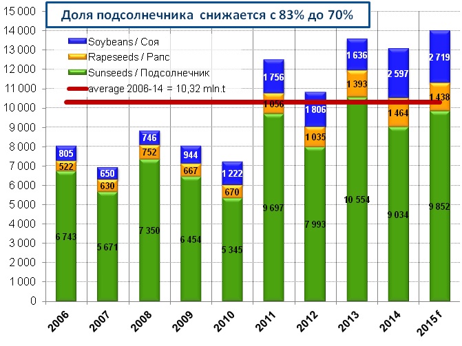 Столбиковая диаграмма мирового валового сбора масличных культур