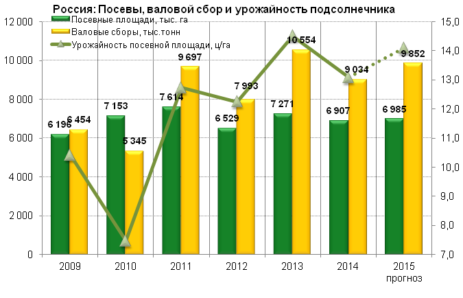 Валовый сбор площадь. Посевные площади подсолнечника в мире. Валовые сборы подсолнечника в России. Валовой сбор масличных культур. Урожайность масличных.