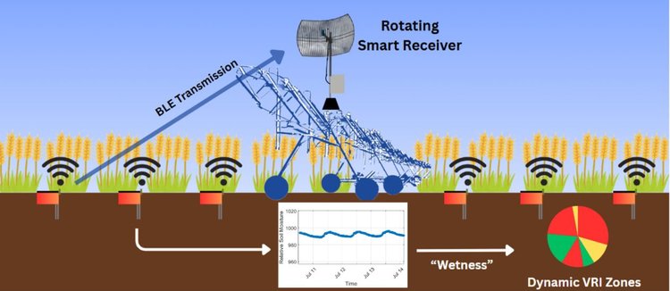Самая высокотехнологичное пшеничное поле по водосбережению находится в США - фото