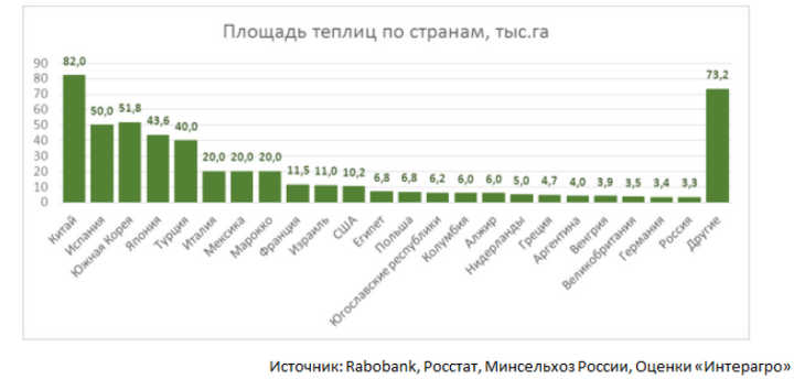 площадь теплиц по странам