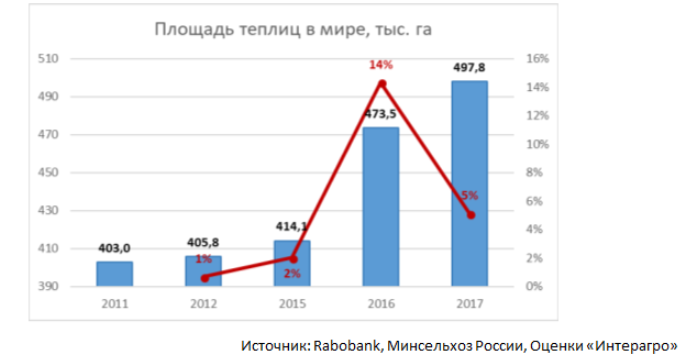 площадь теплиц в мире