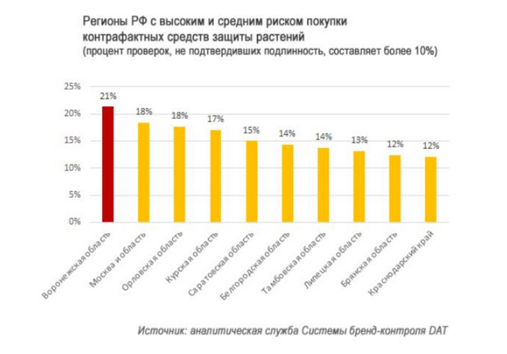 фальсификат пестицидов в России