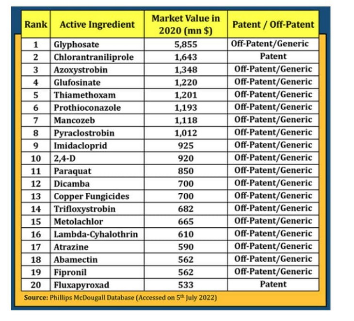 Из 20 самых популярных пестицидных молекул только 2 остались под патентом