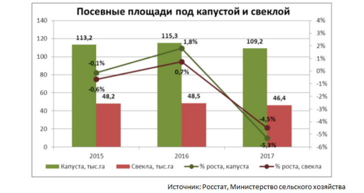 посевные площади под капустой и свеклой в России
