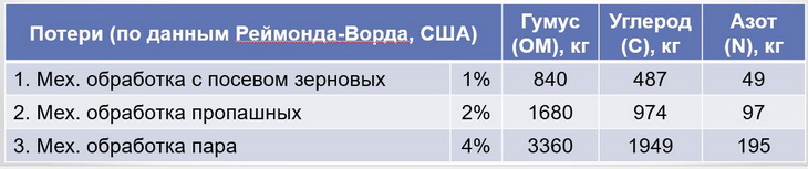 потери гумуса в почве при механической обработке