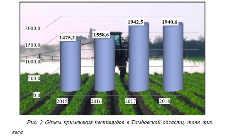 применение пестицидов в Тамбовской области