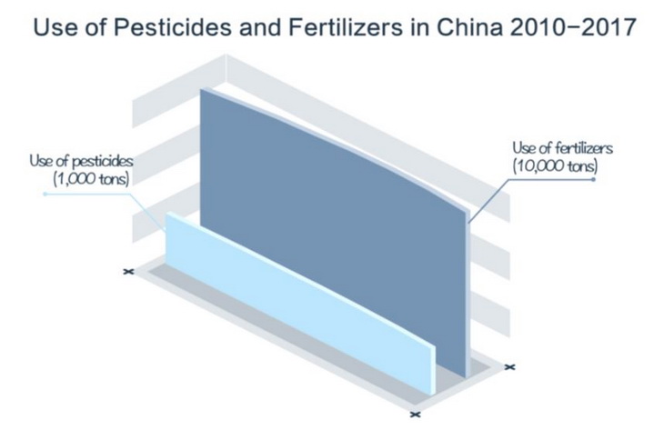применение удобрений и пестицидов в Китае