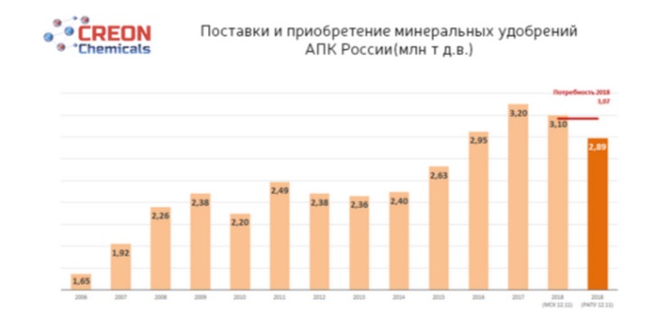 приобретение минеральных удобрений