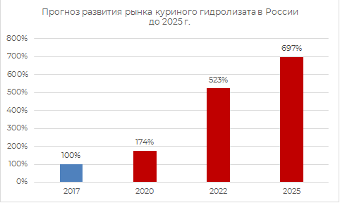 прогноз рынка гидролизата белка