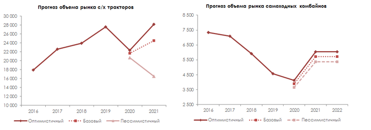 прогноз рынка сельхозтехники 2020