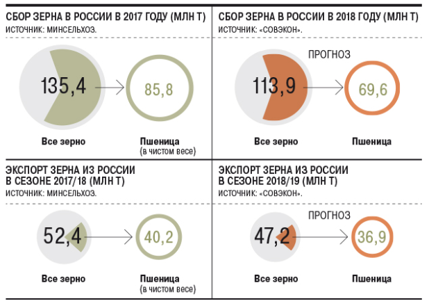 прогноз урожая зерновых