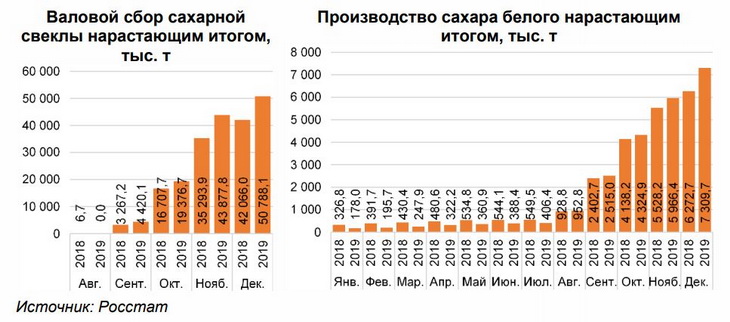 Урожайность 2022 года. Производство сахара в России график. Производство и потребление сахара в России по годам таблица. Производство сахара в РФ по годам. Производство сахара в России по годам Росстат таблица.