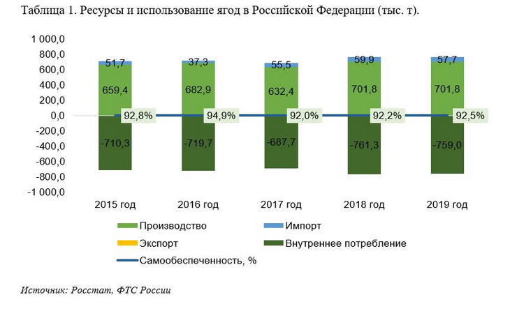 Производство клубники в россии. proizvodstvo jagod v rossii 1. Производство клубники в россии фото. Производство клубники в россии-proizvodstvo jagod v rossii 1. картинка Производство клубники в россии. картинка proizvodstvo jagod v rossii 1. На данной странице представлены российские поставщики клубники, среди них могут быть производители, оптовики, дистрибьюторы и сервисные компании. Для более точно поиска воспользуйтесь фильтром или навигацией.