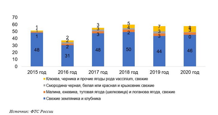 Производство клубники в россии. proizvodstvo jagod v rossii 3. Производство клубники в россии фото. Производство клубники в россии-proizvodstvo jagod v rossii 3. картинка Производство клубники в россии. картинка proizvodstvo jagod v rossii 3. На данной странице представлены российские поставщики клубники, среди них могут быть производители, оптовики, дистрибьюторы и сервисные компании. Для более точно поиска воспользуйтесь фильтром или навигацией.