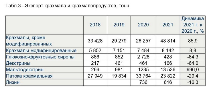 производство крахмала экспорт