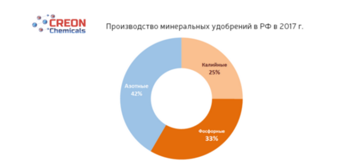 производство минеральных удобрений