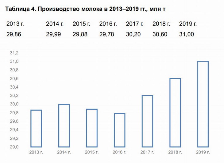 производство молока в России