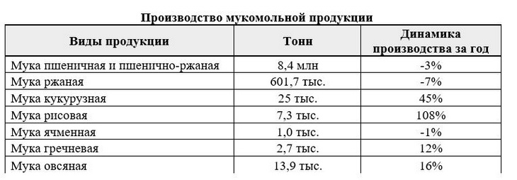 производство муки