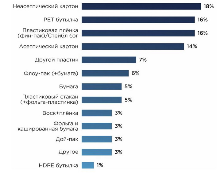 производство упаковки для молока